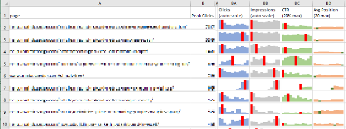 What are the Do's and Don'ts while analysing data?